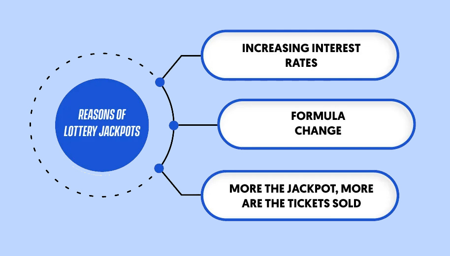 Reason of Lottery Jackpots