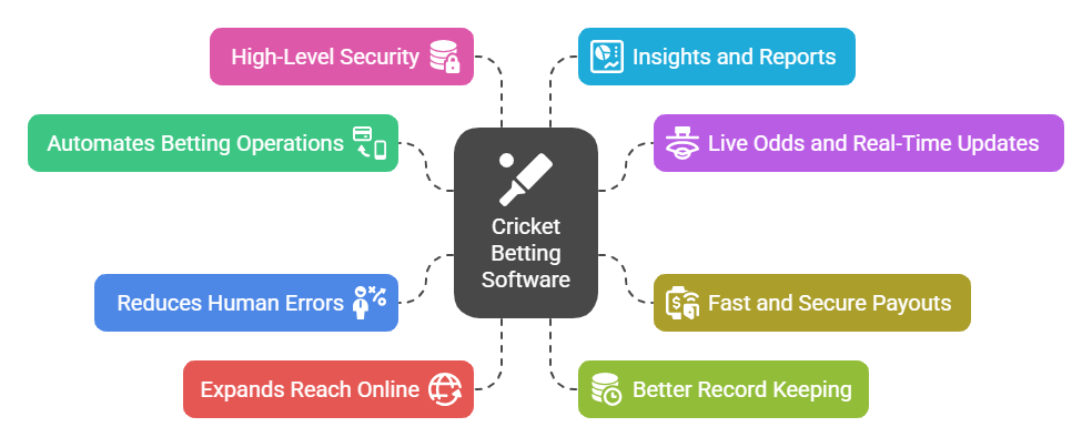 Why Bookies Need Cricket Betting Software