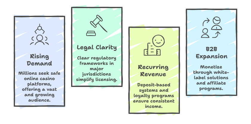 Why Create a Casino Website