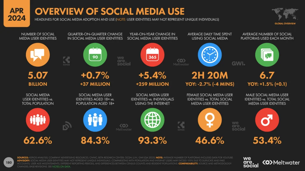 global-overview-of-social-media