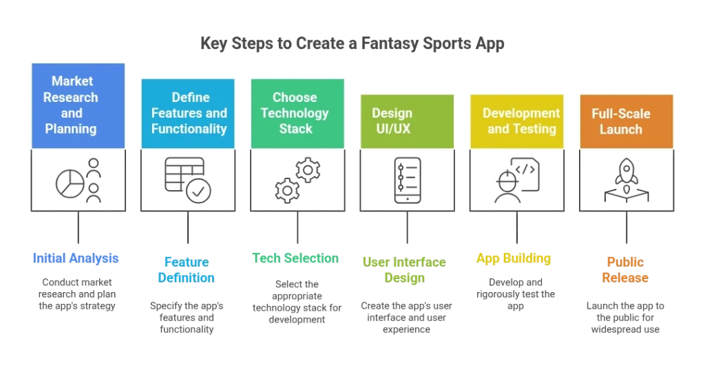 Key Steps to Create a Fantasy Sports App