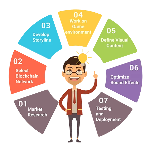 Metaverse Game Development Process
