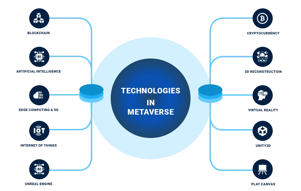 Technologies Used in Metaverse Game Development