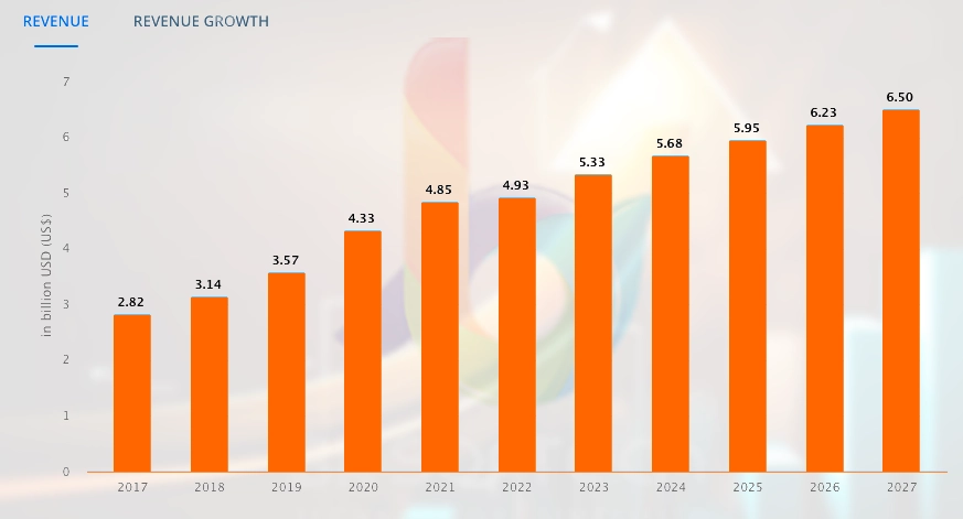 online gaming market by Statista's reports