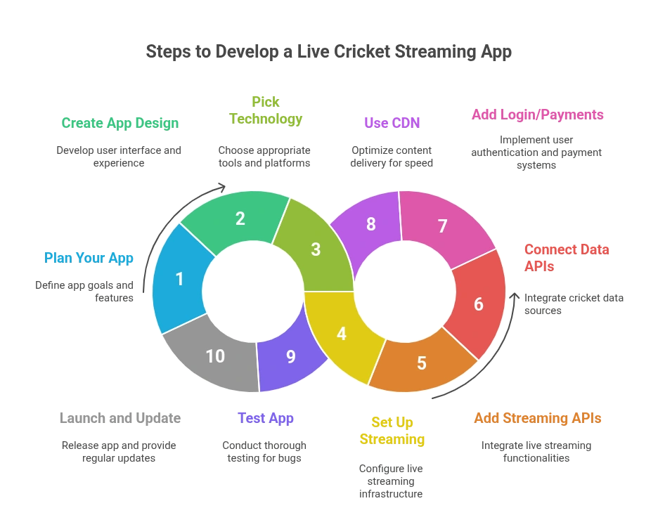 Steps to Develop a Live Cricket Streaming App