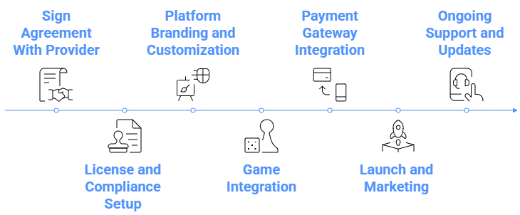 The Process of Setting Up a White Label Casino