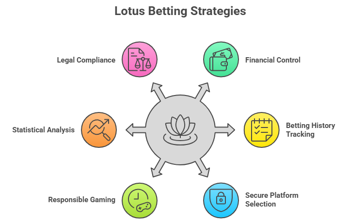Tips for Using the Lotus Betting Platform
