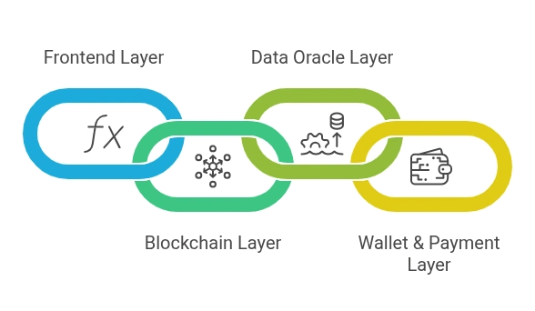 Web3 Sports Betting Platform Architecture