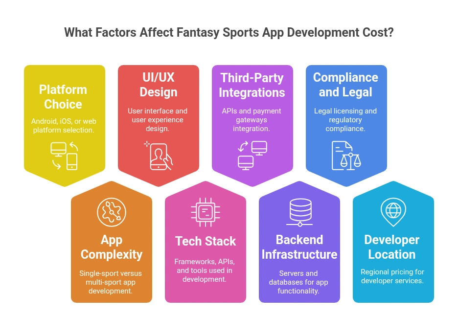What Factors Affect Fantasy Sports App Development Cost