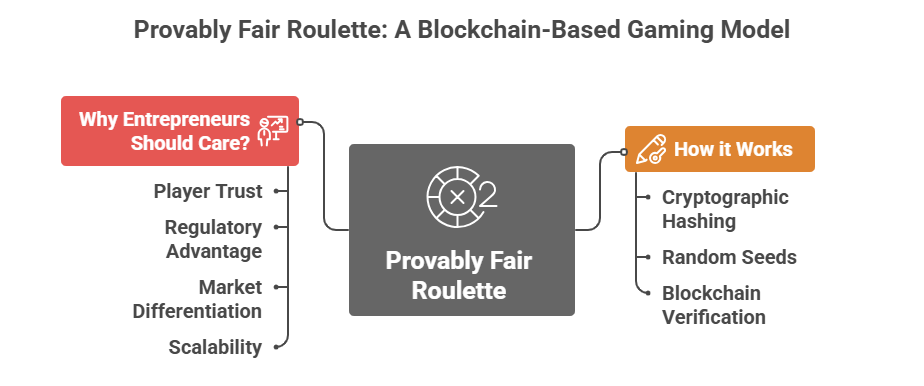What is Provably Fair Roulette and Why It Matters for Entrepreneurs